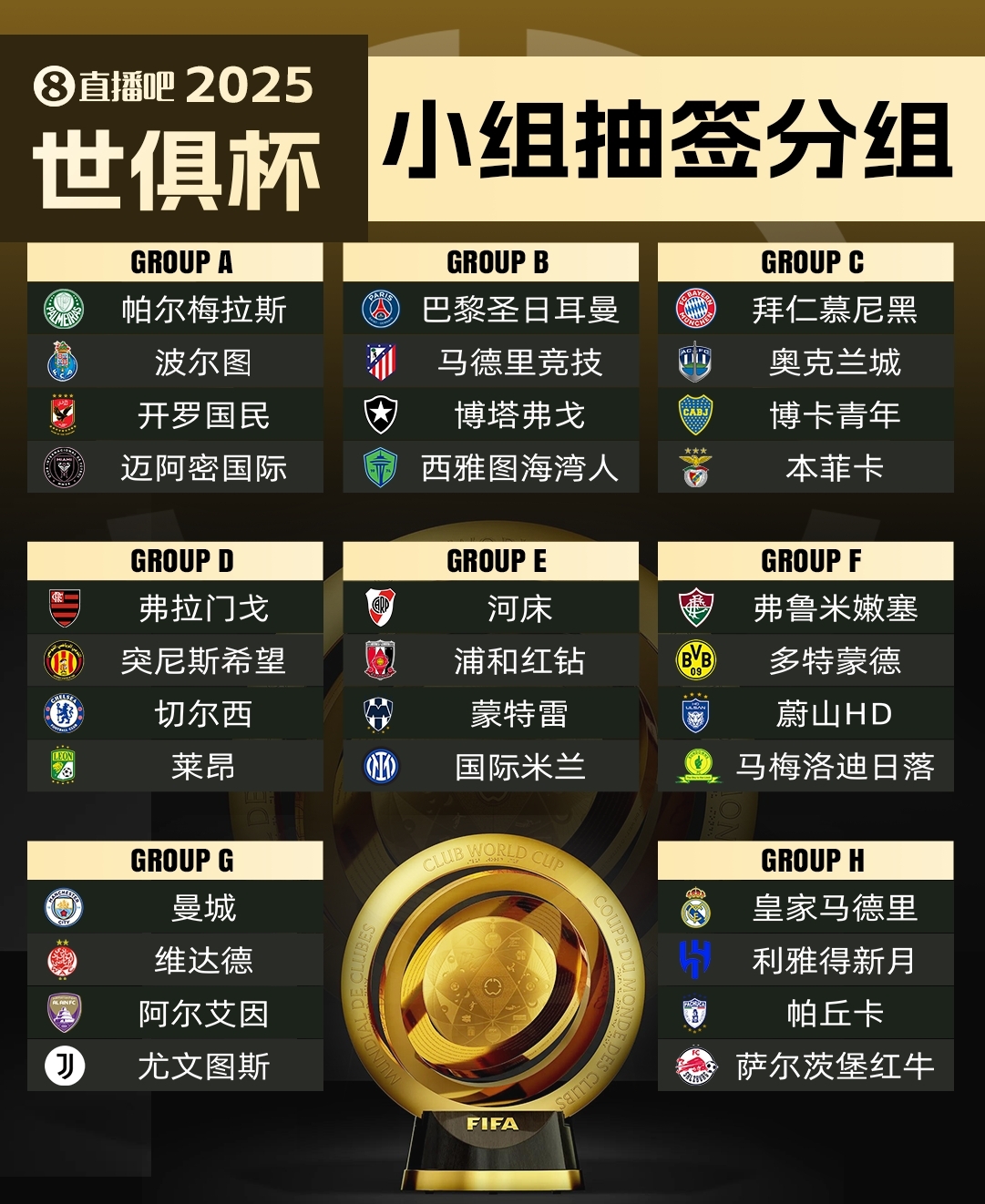 今年6月開賽！記者：新世俱杯的奪冠獎(jiǎng)金超過1億美元！