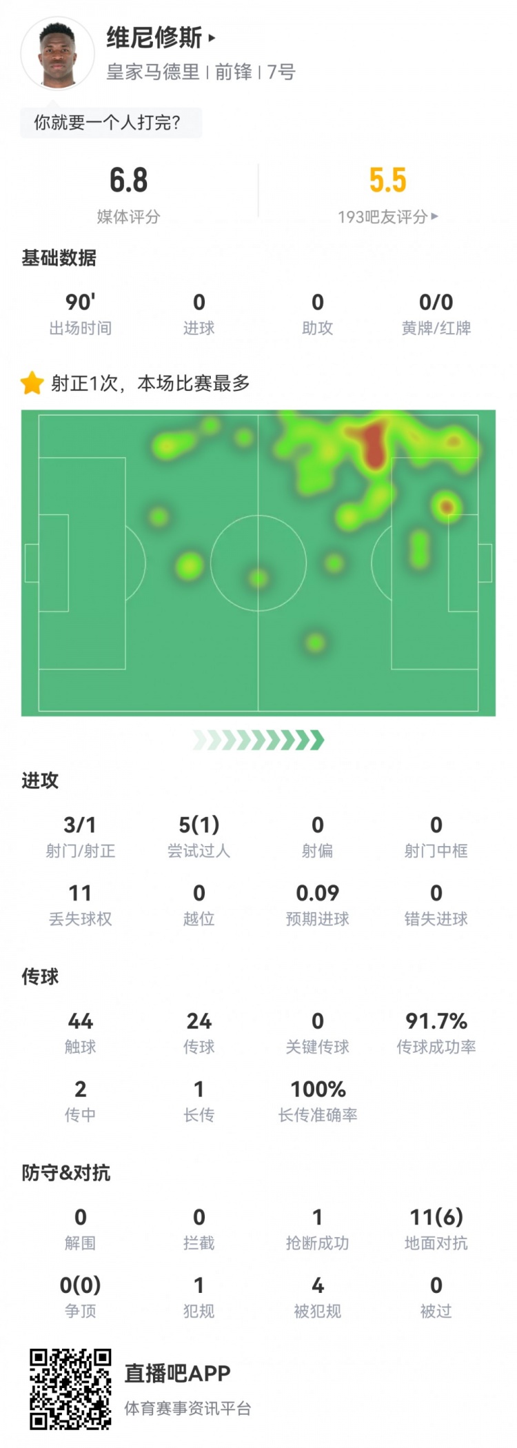 維尼修斯數(shù)據(jù)：3射1正1過(guò)人，4次被犯規(guī)，11次丟失球權(quán)，評(píng)分6.8