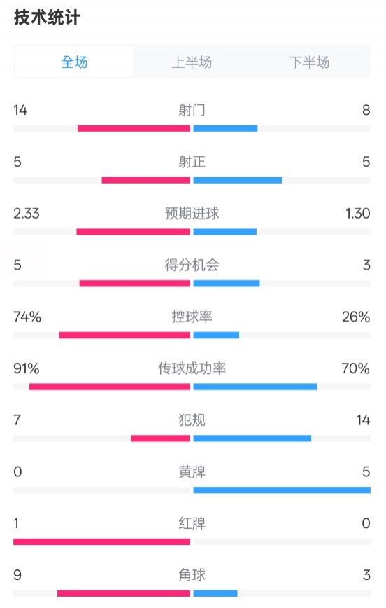 拜仁2-3波鴻全場數(shù)據(jù)：射門14-8，射正5-5，控球74%-26%，紅牌1-0