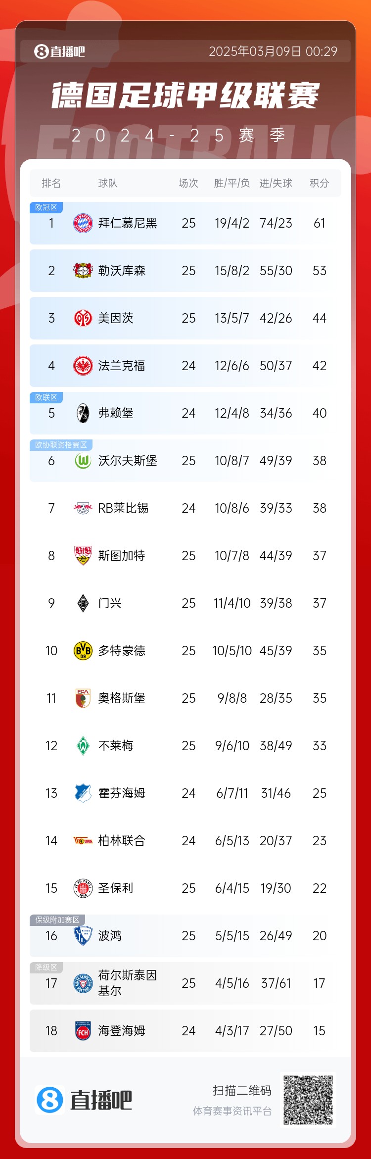集體翻車！德甲積分榜：拜仁仍居榜首，藥廠落后8分第2，多特第10