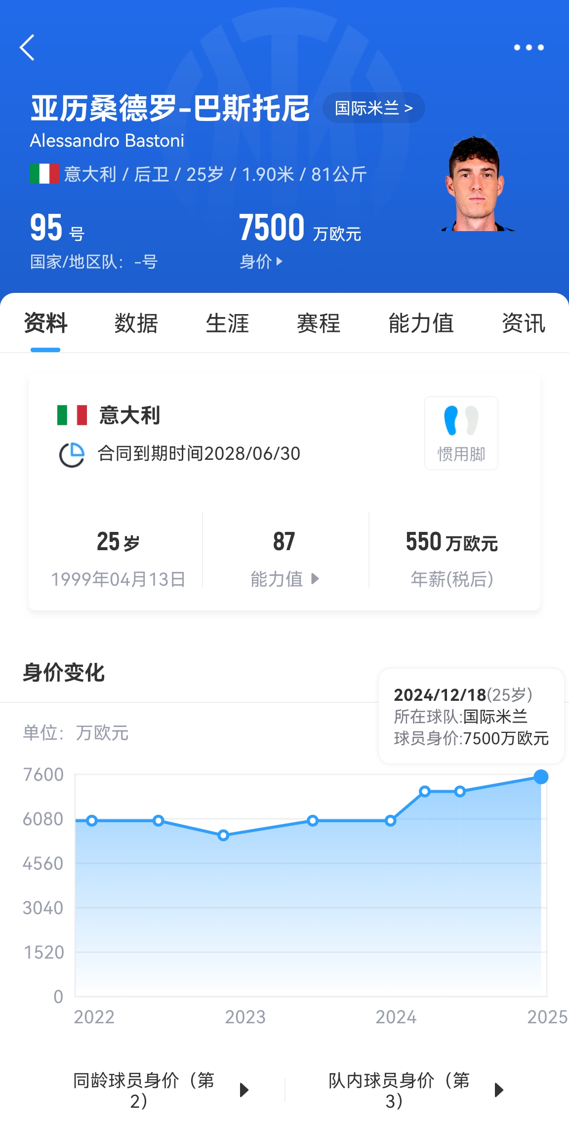 25歲身價(jià)7500萬(wàn)！巴斯托尼83分鐘人球分過(guò)奔襲策動(dòng)，圖拉姆失空門