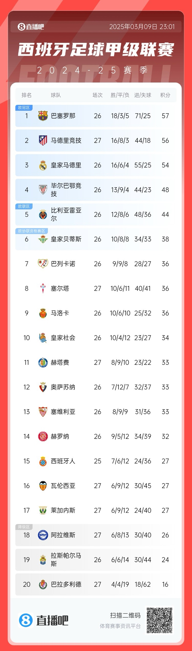馬競(jìng)掉隊(duì)？西甲積分榜：馬競(jìng)爆冷無(wú)緣登頂，先賽暫領(lǐng)先皇馬2分