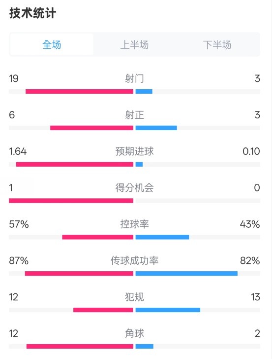 占優(yōu)！切爾西1-0藍(lán)狐數(shù)據(jù)：射門19-3，射正6-3，控球率57%-43%