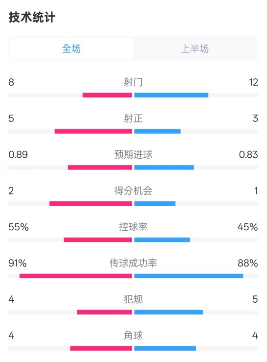 皇馬半場2-1巴列卡諾數(shù)據(jù)：射門8-12，射正5-3，控球率55%-45%