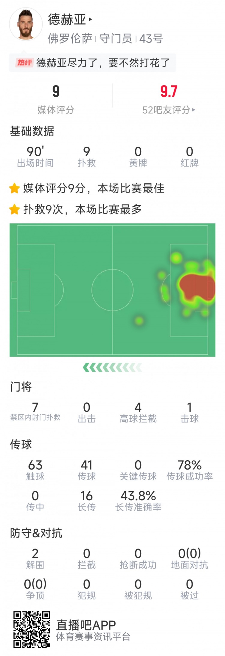 盡力局！德赫亞本場貢獻(xiàn)9次撲救，難阻球隊(duì)1-2不敵那不勒斯