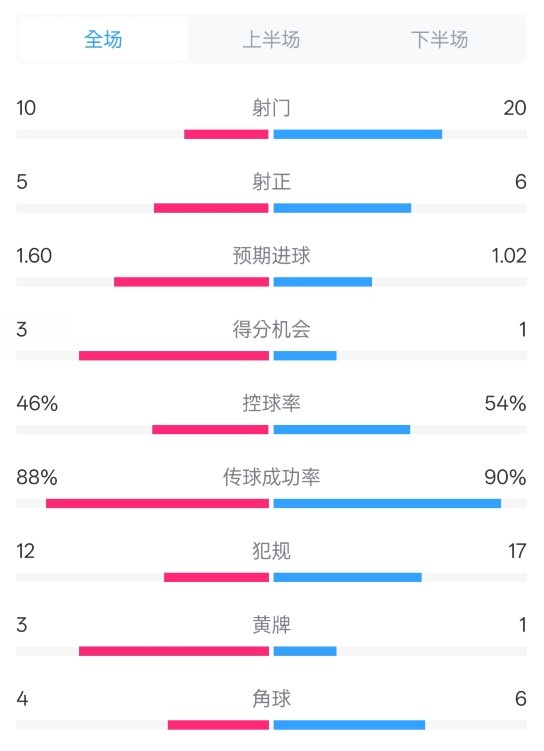 皇馬2-1巴列卡諾數(shù)據(jù)：射門10-20，射正5-6，控球率46%-54%