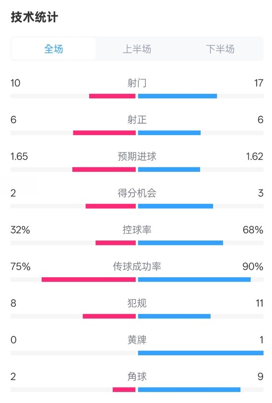 曼聯(lián)1-1阿森納全場(chǎng)數(shù)據(jù)：射門10-17，射正6-6，控球率32%-68%