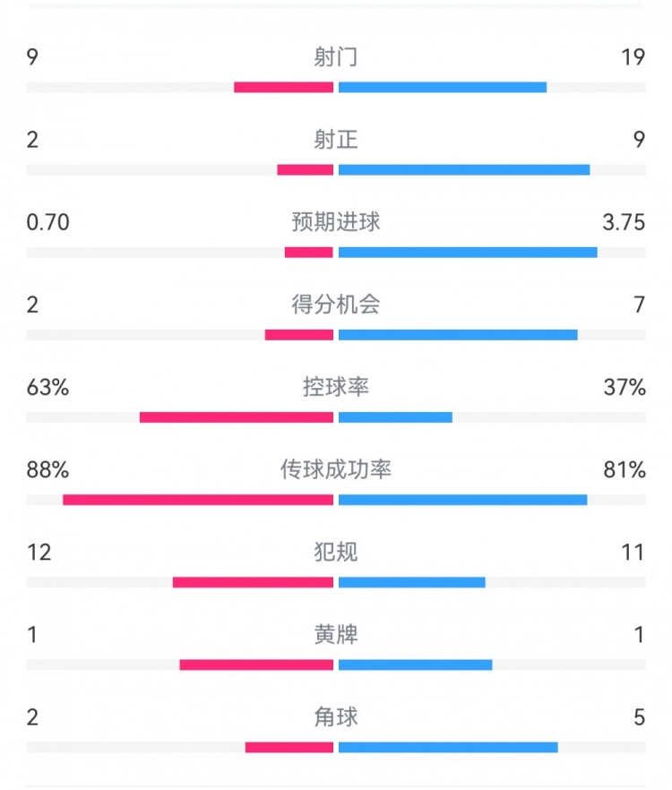 尤文0-4亞特蘭大：射門(mén)9-19，得分機(jī)會(huì)2-7，預(yù)期進(jìn)球0.70-3.75