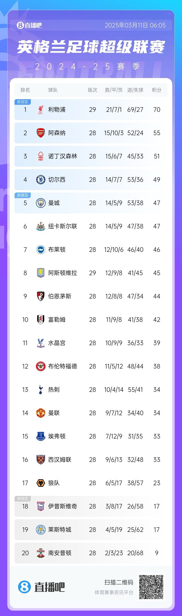 爭四白熱化！英超積分榜：紐卡積分追平曼城，第4至第10只差7分
