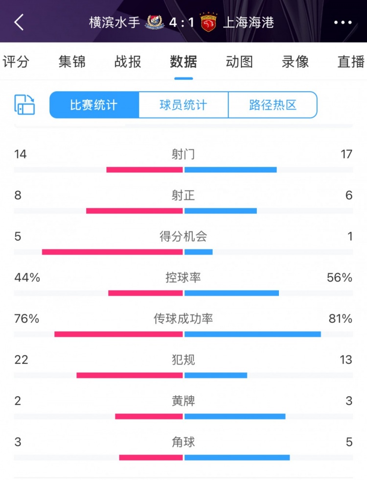 咋輸這么慘？海港17次射門6次射正，全場數(shù)據(jù)并不落下風(fēng)