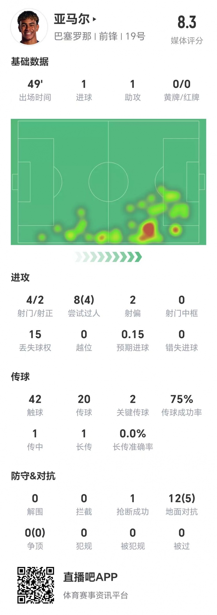 亞馬爾半場(chǎng)數(shù)據(jù)：1球1助，4次射門兩次射正&兩腳關(guān)鍵傳球