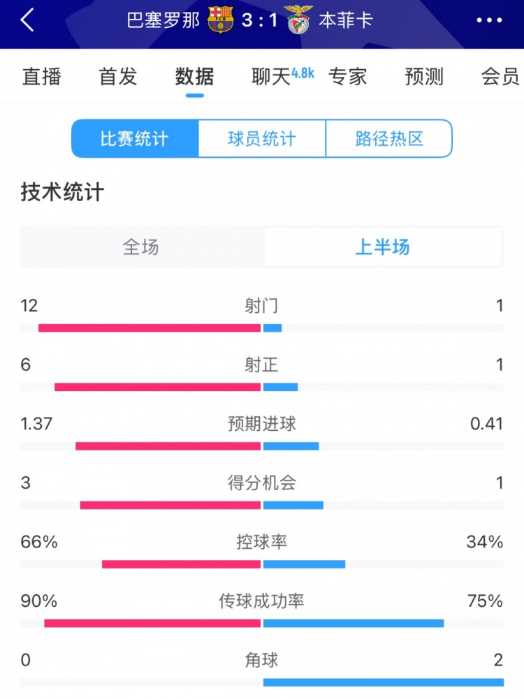 巴薩vs本菲卡半場(chǎng)數(shù)據(jù)：射門12-1，射正6-1，控球率66%-34%
