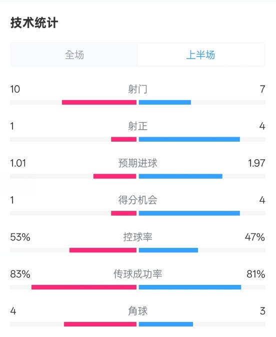 利物浦半場(chǎng)0-1巴黎數(shù)據(jù)：射門10-7，射正1-4，控球率53%-47%