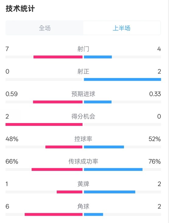 藥廠半場(chǎng)0-0拜仁數(shù)據(jù)：射門7-4，射正0-2，控球率48%-52%