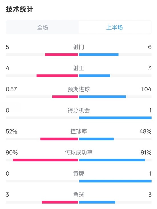 國米半場1-1費(fèi)耶諾德數(shù)據(jù)：射門5-6，射正4-3，控球率52%-48%
