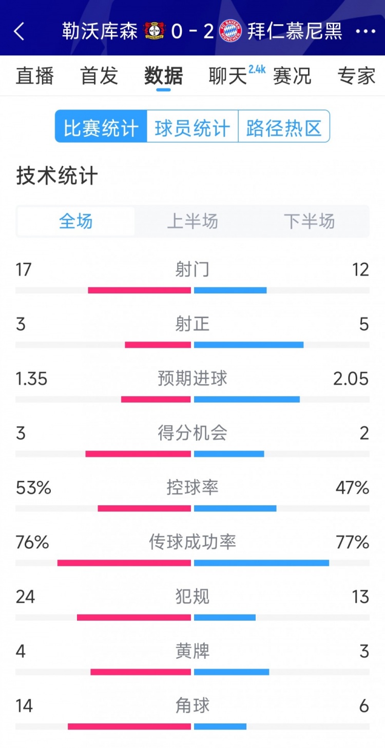 效率致勝，拜仁2-0勒沃庫森全場數(shù)據(jù)：射門12-17，射正5-3