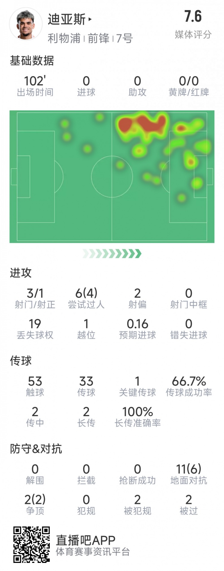 迪亞斯本場數(shù)據(jù)：3射1正，6次過人4次成功，1次關(guān)鍵傳球