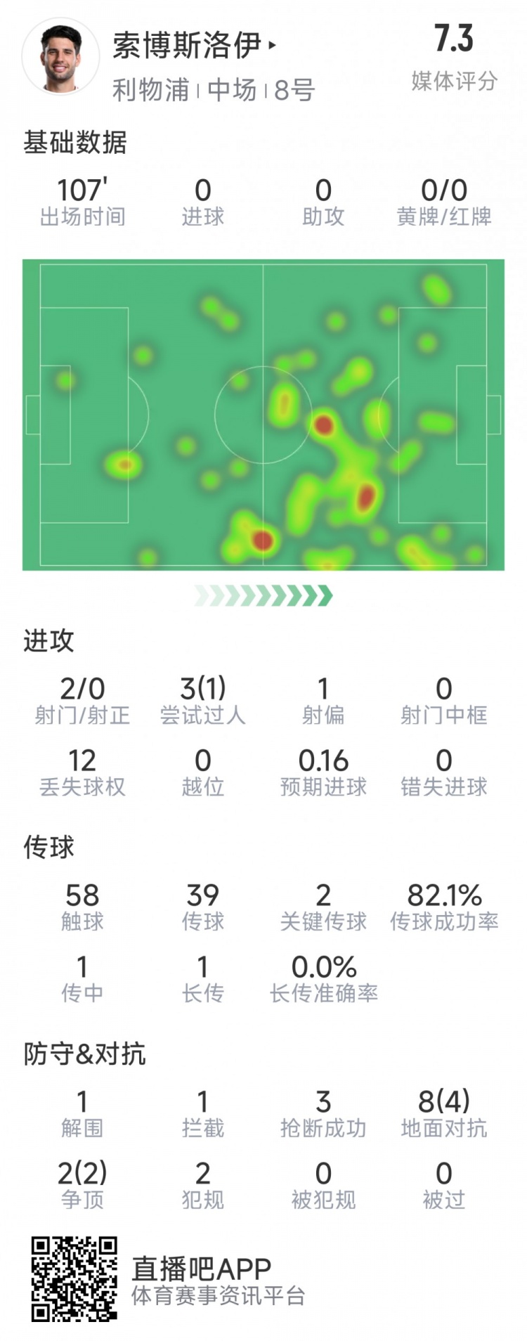 索博斯洛伊本場數(shù)據(jù)：2次射門，3次搶斷，10次對抗6次成功