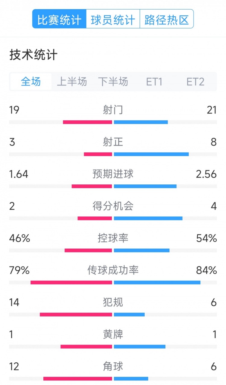 點球決勝，利物浦vs巴黎120分鐘比賽數(shù)據(jù)：射門19-21，射正3-8
