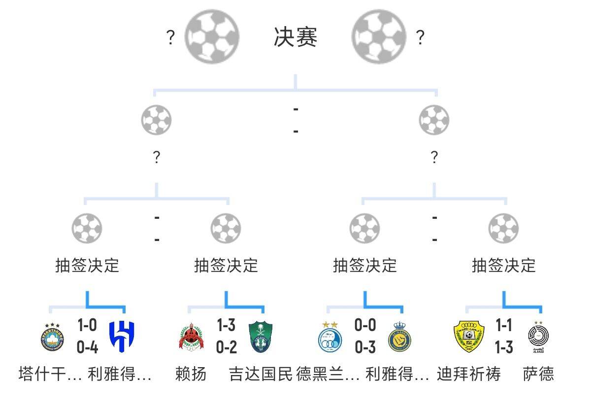 全員惡人！新月+勝利+國民打亞冠全部輕松晉級，西亞4強沙特占3席
