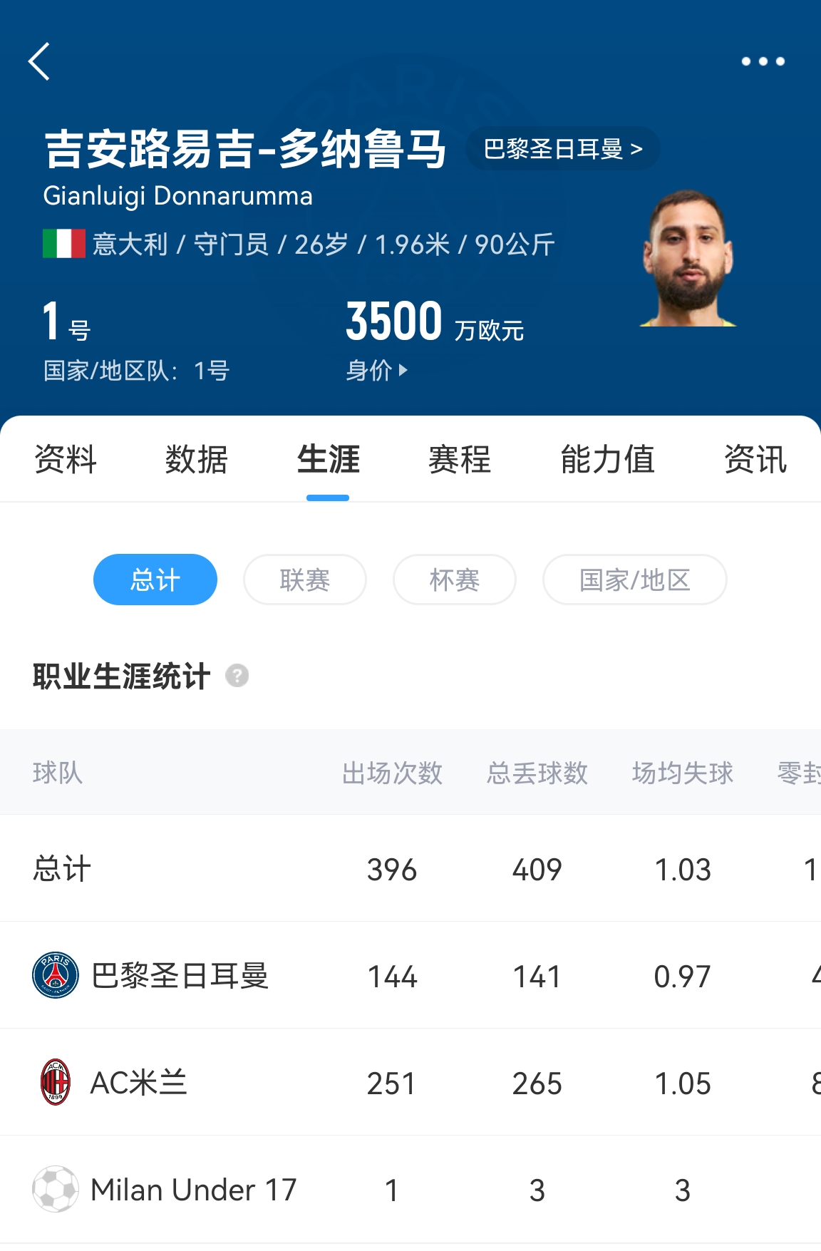 十年后應(yīng)該還在踢！多納魯馬16歲首秀 生涯出場(chǎng)486次現(xiàn)在才26歲！