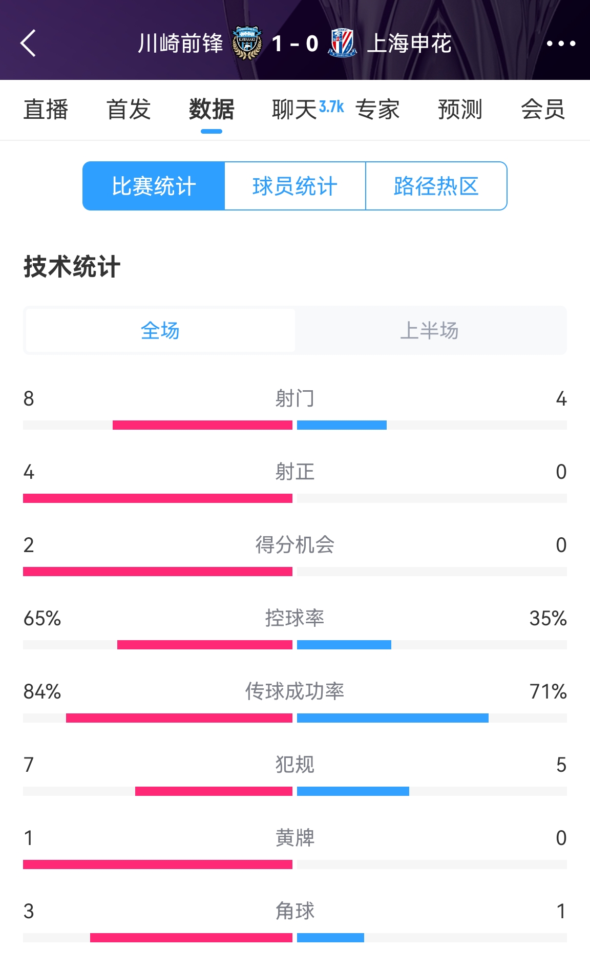 加油啊！申花半場(chǎng)0-1川崎數(shù)據(jù)：射正0比4，控球率35%比65%