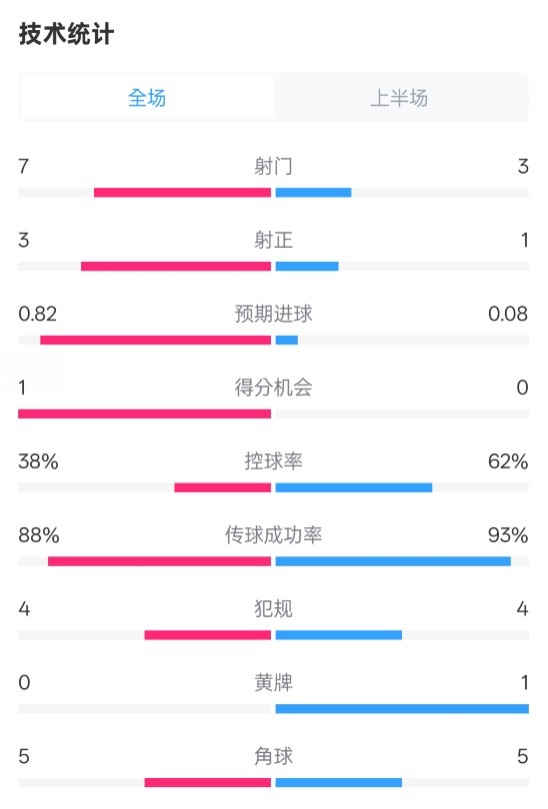 馬競半場1-0皇馬數(shù)據(jù)：射門7-3，射正3-1，控球率38%-62%