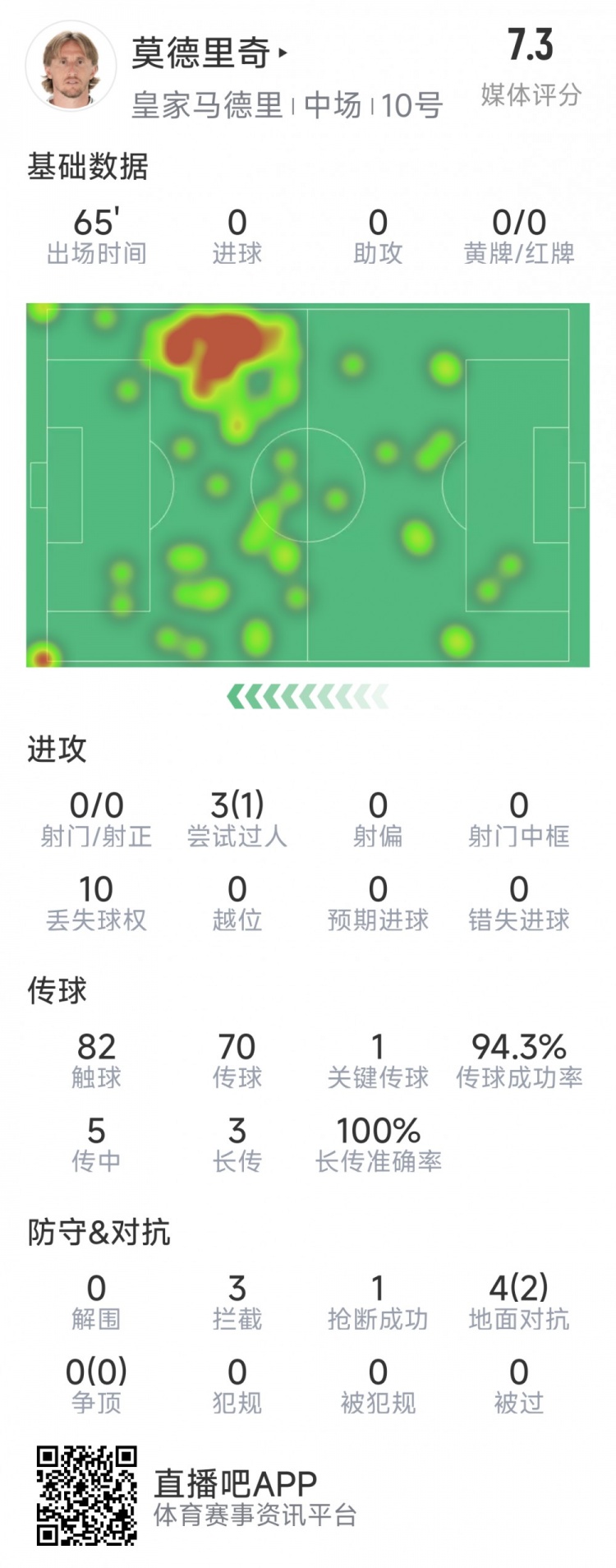 莫德里奇本場數(shù)據(jù)：1次關(guān)鍵傳球，3次攔截，4次對抗2次成功