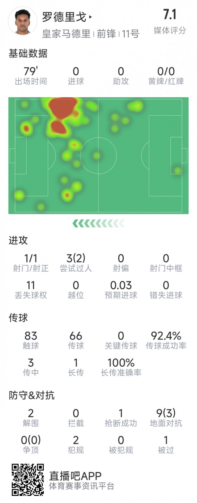 羅德里戈本場數(shù)據(jù)：1次射門，3次過人2次成功，2解圍，1搶斷