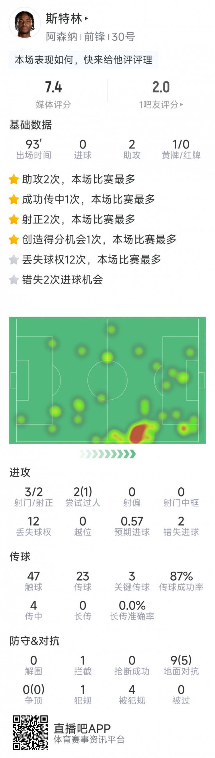 斯特林本場數(shù)據(jù)：2次助攻，3次關(guān)鍵傳球，3射2正，2次錯失良機