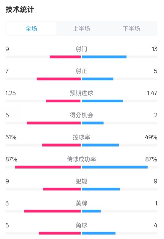 阿森納2-2埃因霍溫全場數(shù)據(jù)：射門9-13，射正7-5，控球率51%-49%