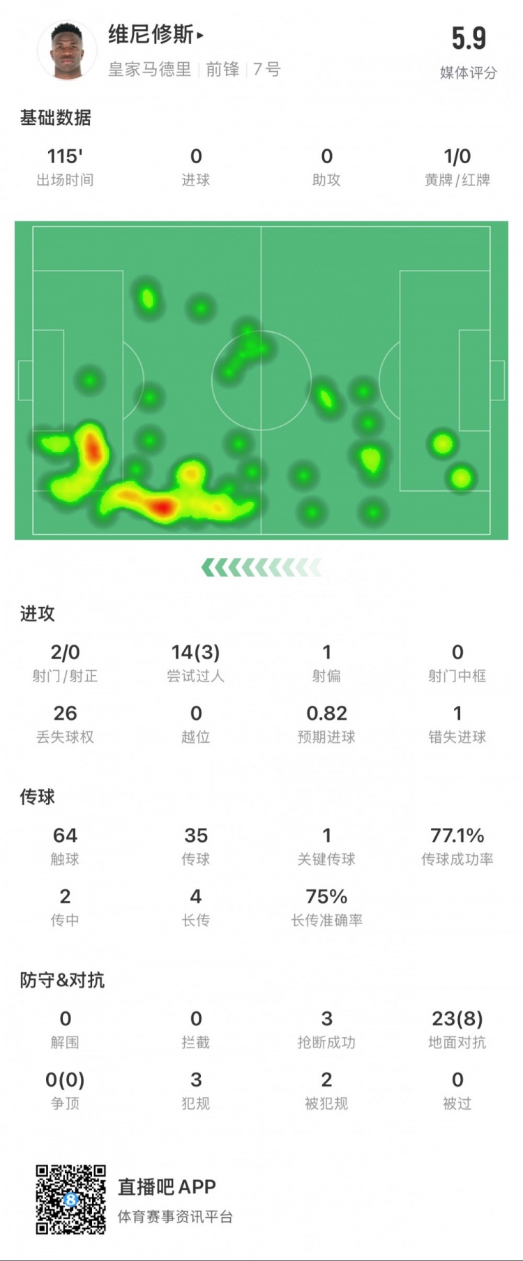 維尼修斯本場數(shù)據(jù)：1次錯失點球，14次過人3次成功，獲評5.9分