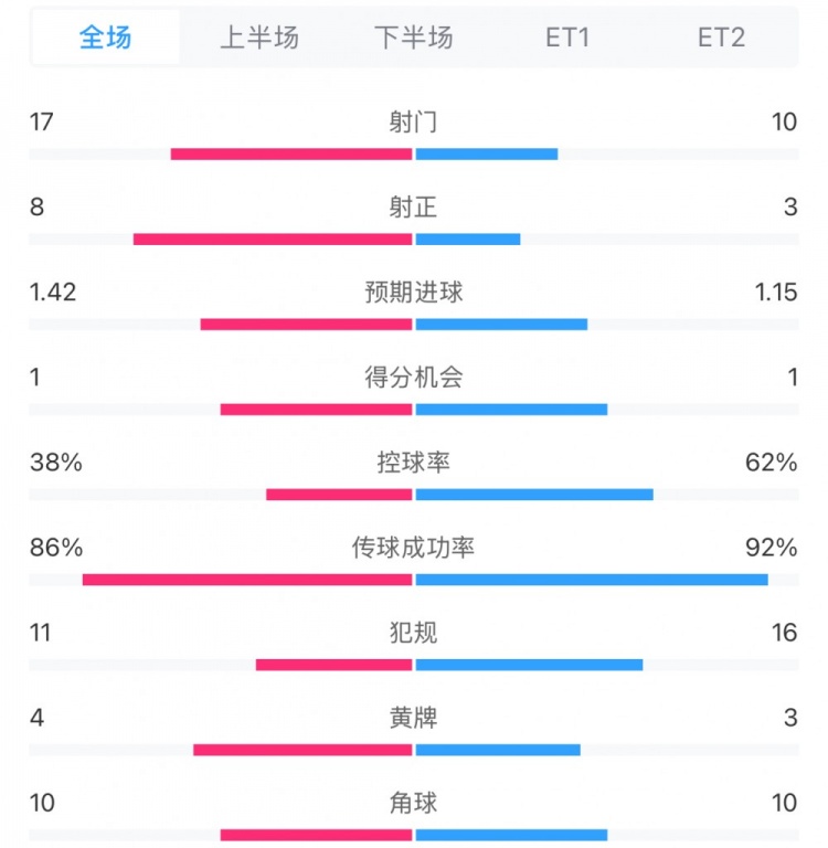 馬競1-0皇馬兩隊數(shù)據(jù)：射門17-10，射正8-3，控球率38%-62%