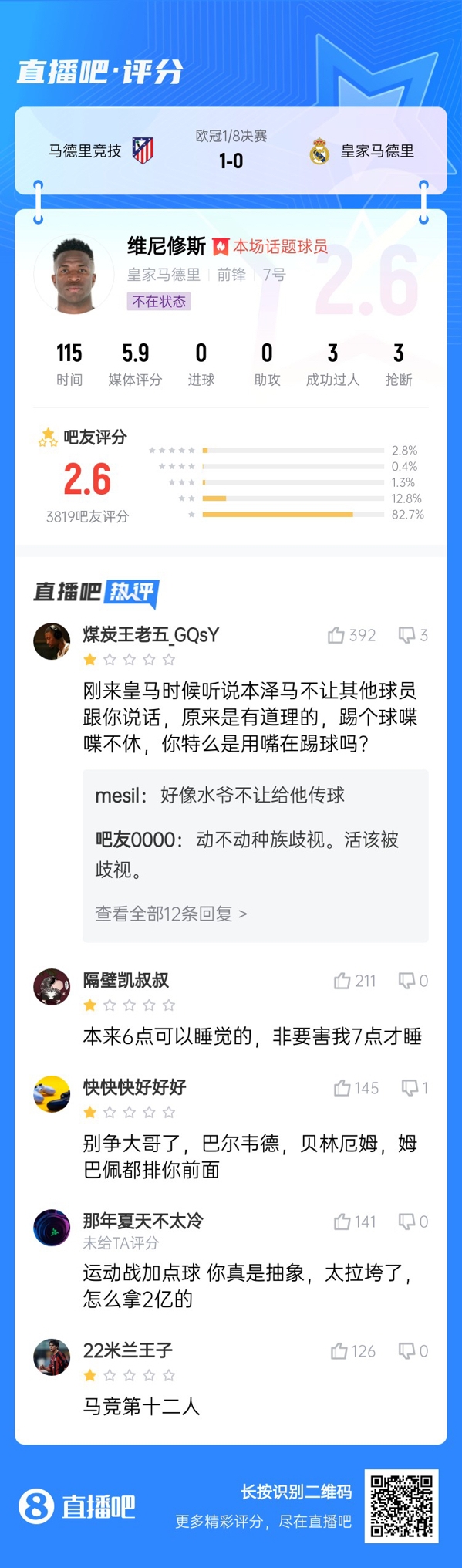 雖然晉級(jí)但...吧友不滿維尼修斯表現(xiàn)：2.6分！全隊(duì)為你擦屁股