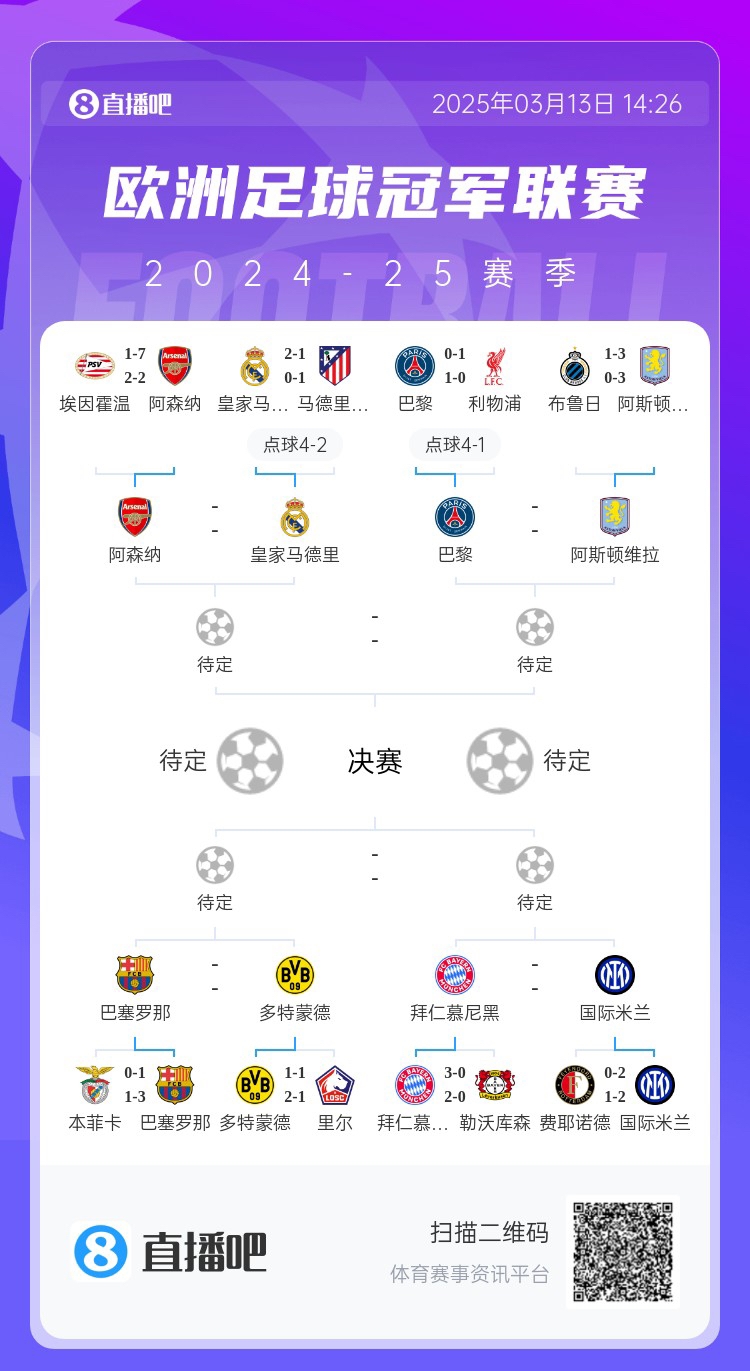 地獄通關(guān)難度！皇馬勝曼城、馬競后碰阿森納，半決賽大概率戰(zhàn)巴黎