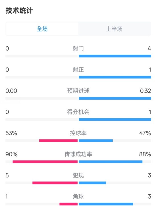0射門！切爾西半場0-0哥本哈根數(shù)據(jù)：射門0-4，控球率53%-47%