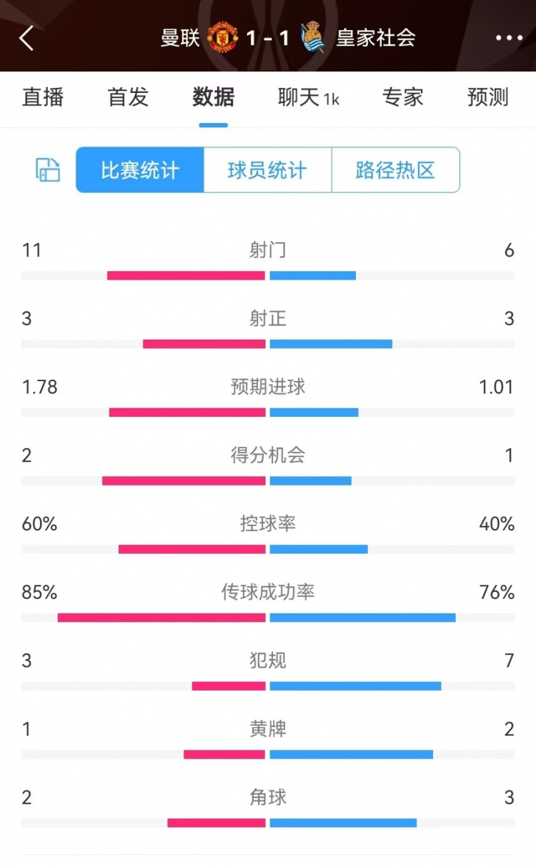 曼聯(lián)半場數(shù)據(jù)：射門11-6、射正3-3、得分機(jī)會2-1，犯規(guī)3-7