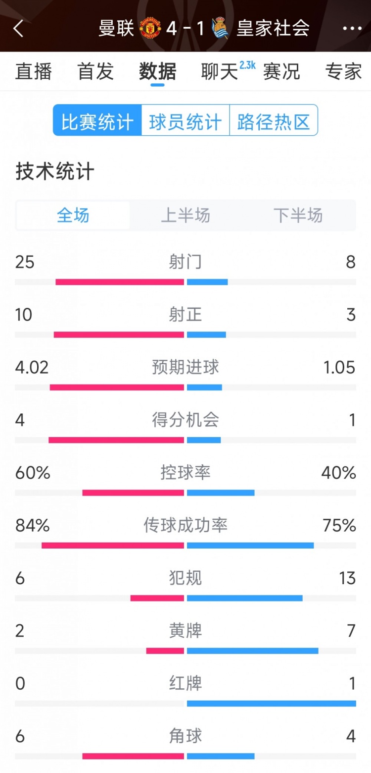 曼聯(lián)4-1皇家社會全場數(shù)據(jù)：射門25-8，射正10-3，得分機(jī)會4-1