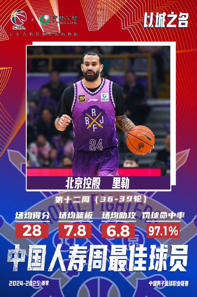 出戰(zhàn)4場場均28分7.8板6.8助！北控外援里勒當選周最佳外援