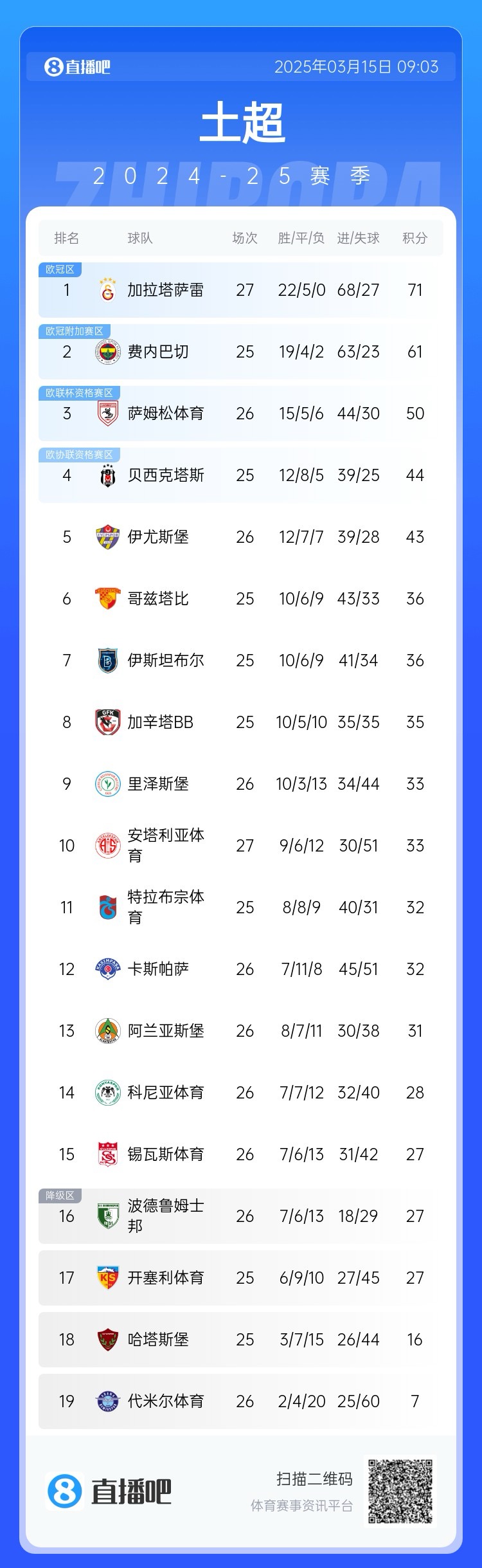 27輪不?。〖永_雷繼續(xù)領(lǐng)跑土超，多賽兩輪領(lǐng)先費(fèi)內(nèi)巴切10分