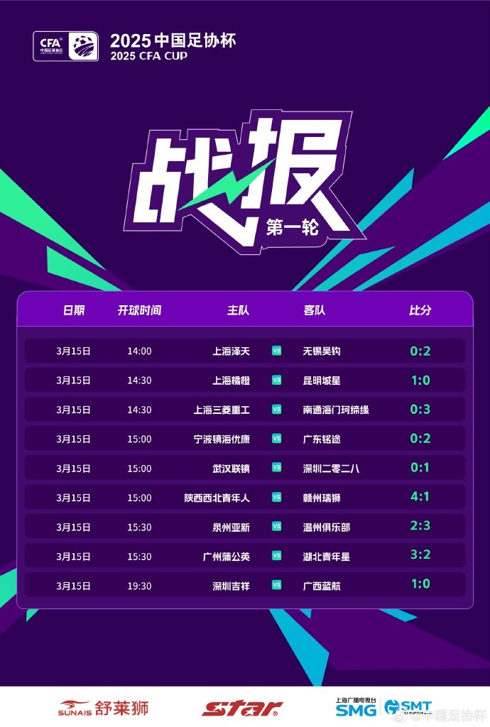 中國(guó)足協(xié)杯首輪第2比賽日：廣州蒲公英、溫州隊(duì)、深圳等球隊(duì)取勝