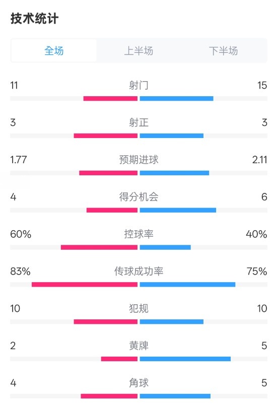 曼城2-2布萊頓數(shù)據(jù)：射門11-15，射正3-3，控球率60%-40%