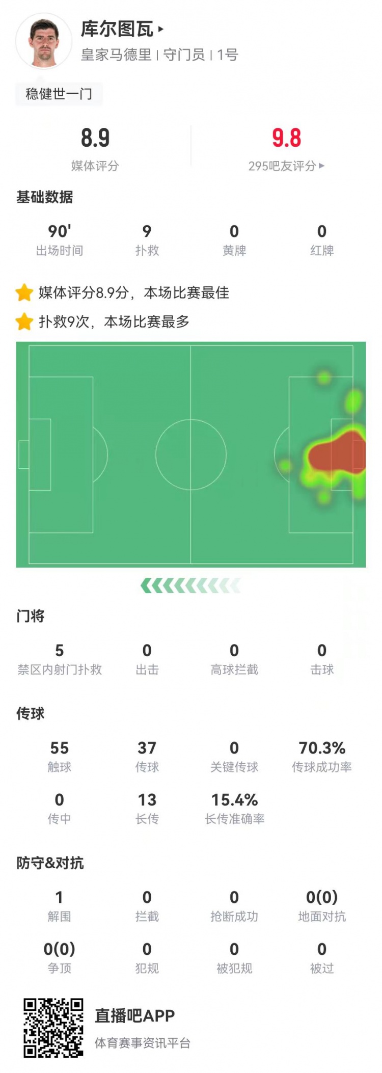 世一門！庫爾圖瓦本場9次撲救、預(yù)期撲出0.86球，獲評8.9分