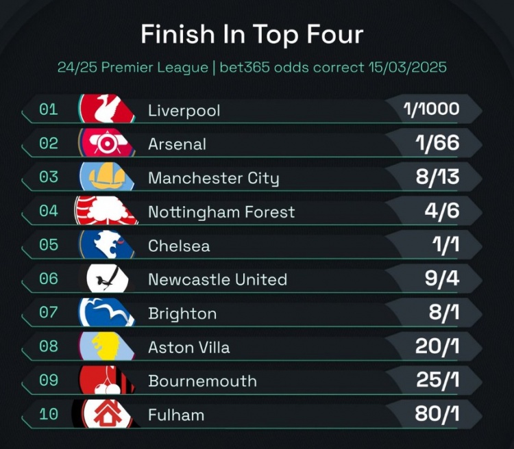 英超前四賠率：曼城8/13位列第3，森林、切爾西分列四五位