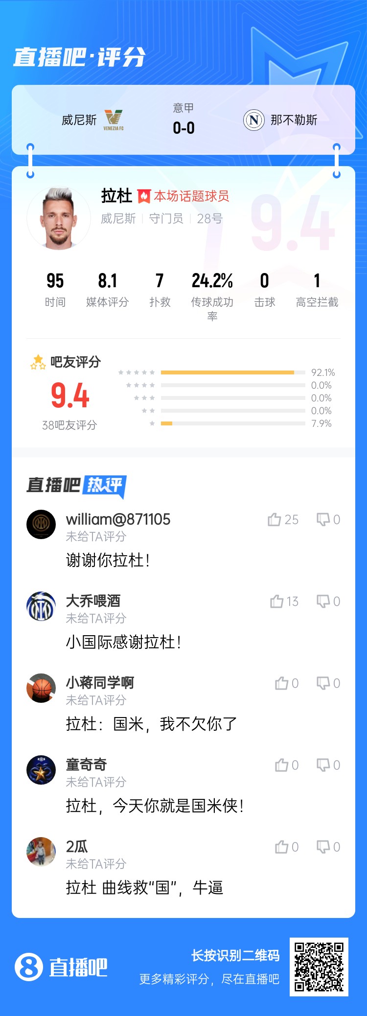 拉杜真藍(lán)黑！威尼斯門將拉杜本場(chǎng)評(píng)分最高，貢獻(xiàn)7次撲救