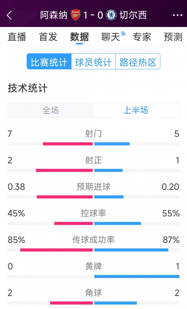 槍手1球領(lǐng)先，阿森納vs切爾西半場(chǎng)數(shù)據(jù)：射門7-5，射正2-1
