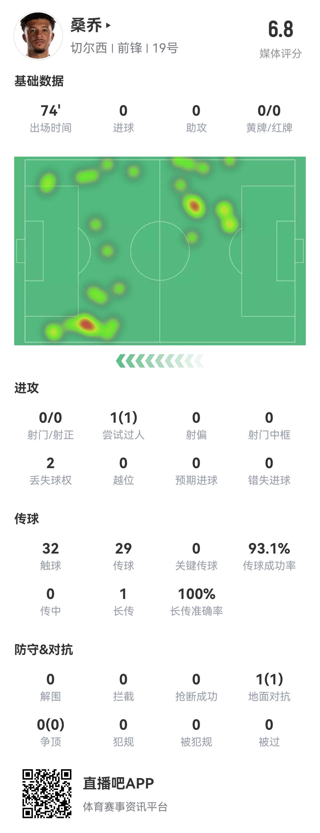查無此人...桑喬vs阿森納數(shù)據(jù)：0射門，完成1次過人，多項數(shù)據(jù)掛0