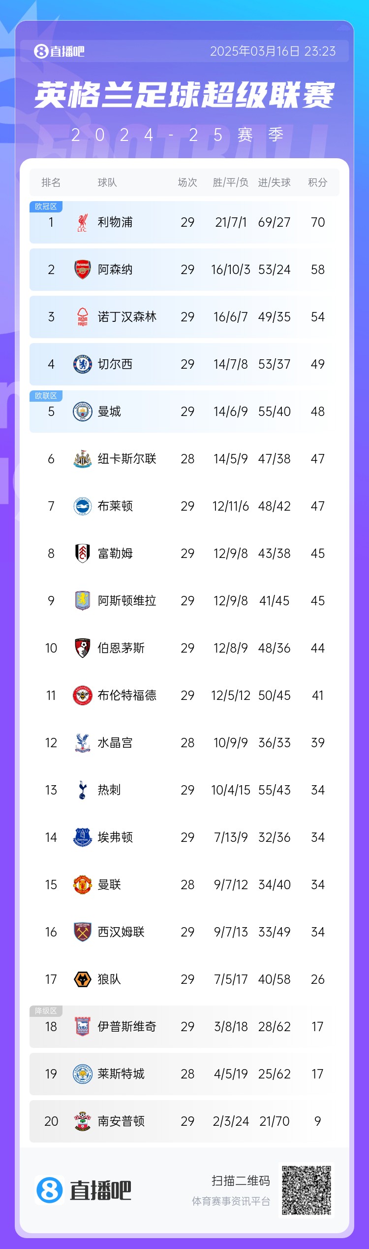 英超積分榜：阿森納落后利物浦12分，切爾西仍第4，熱刺第13