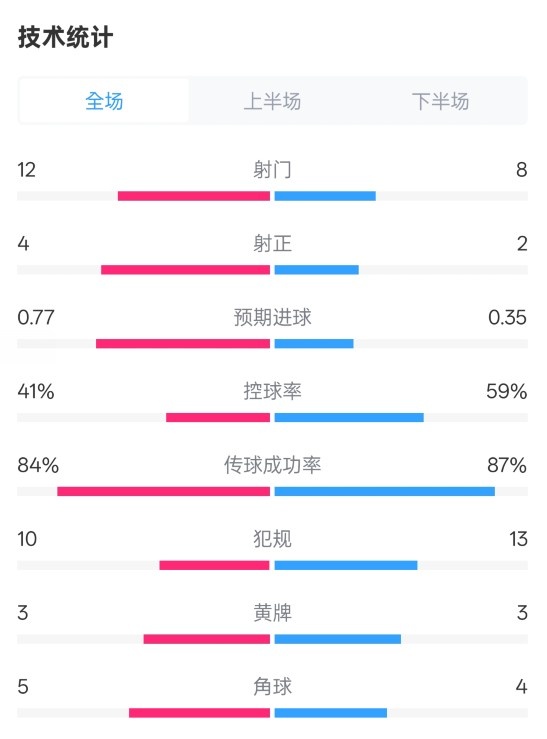 阿森納1-0切爾西全場數(shù)據(jù)：射門12-8，射正4-2，控球率41%-59%
