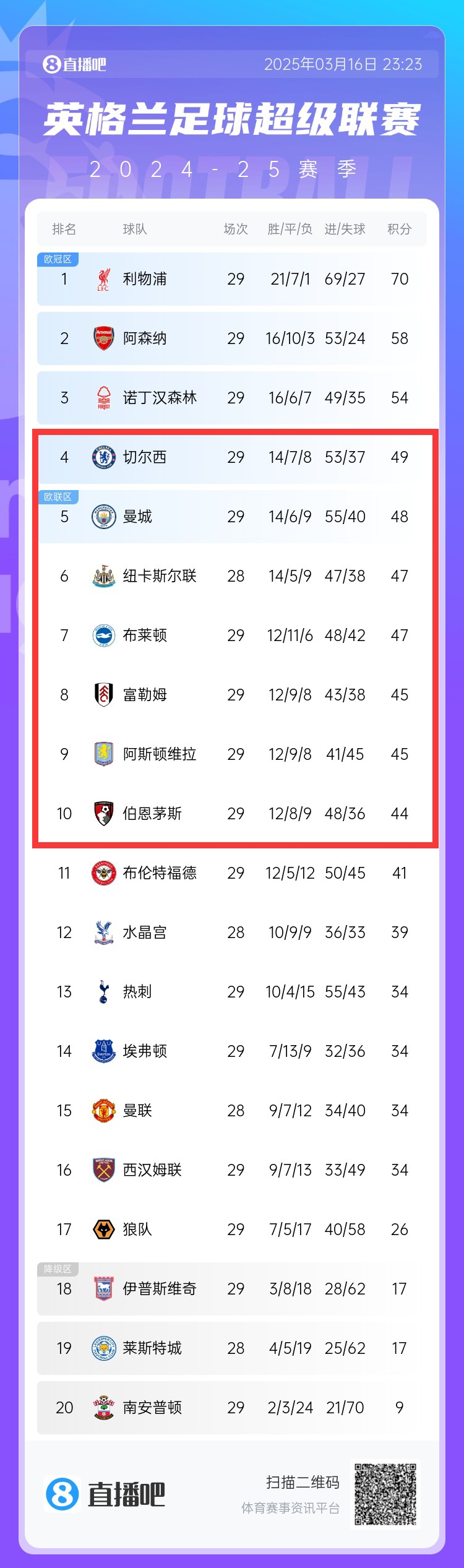 爭四白熱化！切爾西曼城本輪丟分，英超第4-10名分差僅有5分